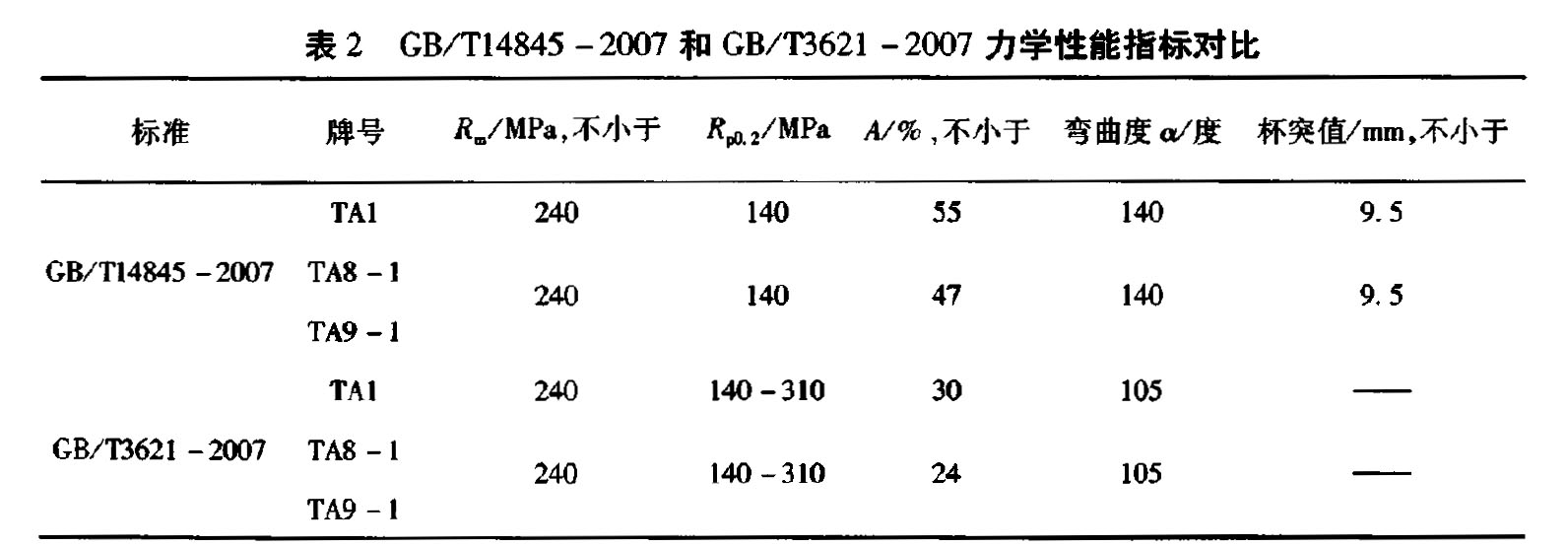 表2 GB/Tl4845-2007和 GB/T3621-2007 力學性能指標對比