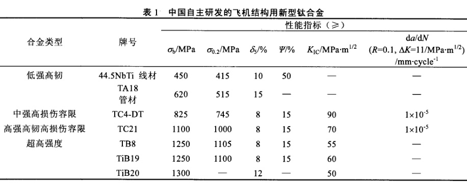 中國自主研發(fā)的飛機(jī)結(jié)構(gòu)用新型鈦合金