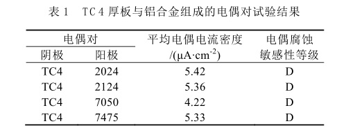 TC4厚板與鋁合金組成的電偶對(duì)試驗(yàn)結(jié)果