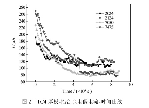 TC4厚板-鋁合金電偶電流-時(shí)間曲線