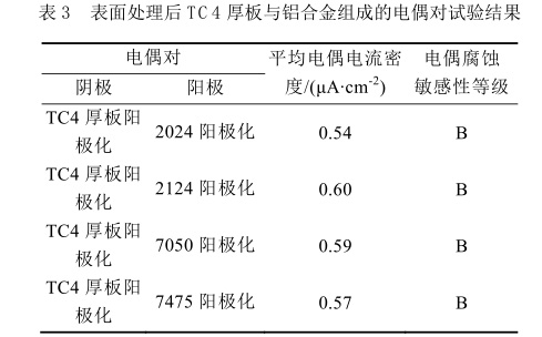 表面處理后TC4厚板與鋁合金組成的電偶對(duì)試驗(yàn)結(jié)果