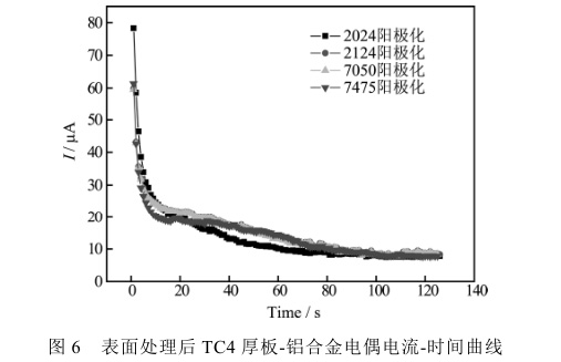 表面處理后TC4厚板-鋁合金電偶電流-時(shí)間曲線