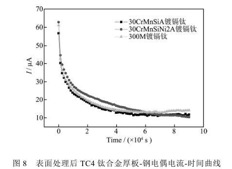 表面處理后TC4鈦合金厚板-鋼電偶電流-時(shí)間曲線