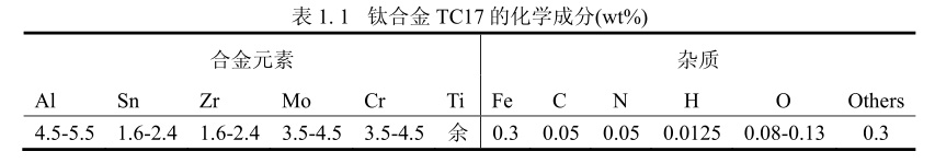 鈦合金TC17的化學成分