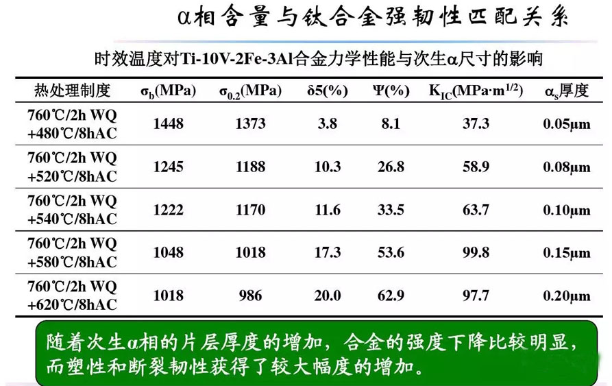 鈦合金材料組織性能關(guān)系