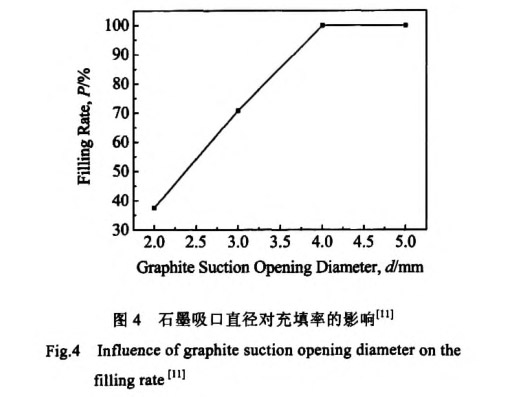 石墨吸口直徑對充填率的影響