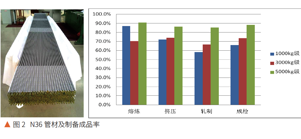 N36管材及制備成品率