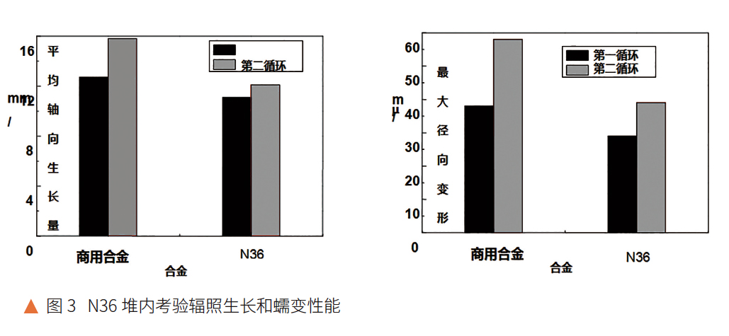 N36堆內(nèi)考驗輻照生長和蠕變性能