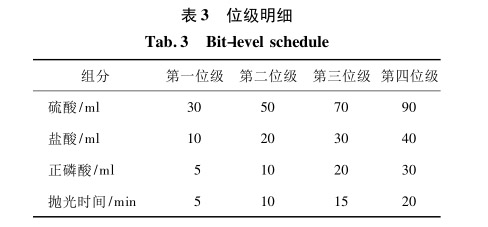 位級明細(xì)