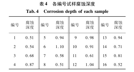 各編號試樣腐蝕深度