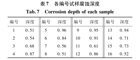 各編號試樣腐蝕深度