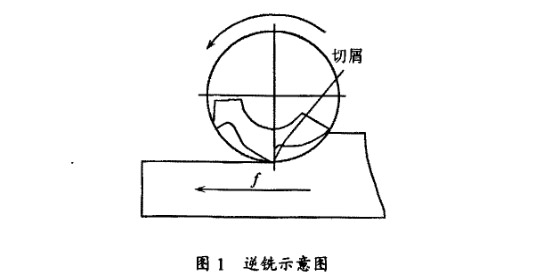 逆銑示意圖