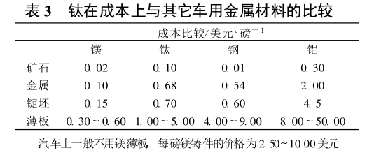 鈦在成本上與其它車用金屬材料的比較 