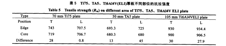 Ti75、TA5、Ti6A14V(ELI)厚板不同部位的抗拉強度