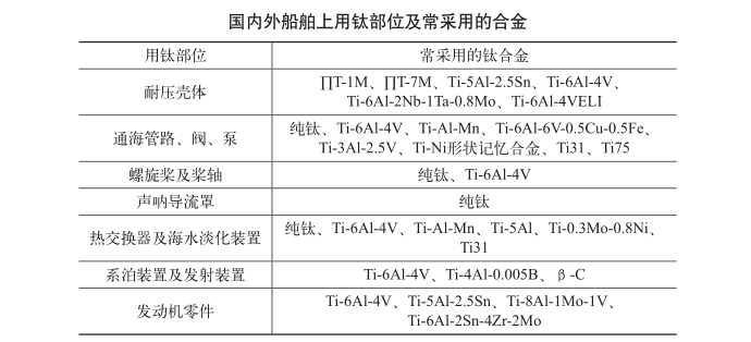 國內(nèi)外船舶上用鈦部位及常采用的合金