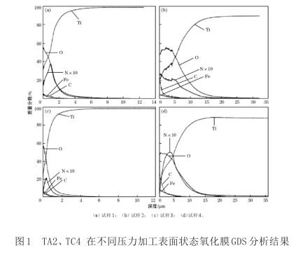 TA2、TC4在不同壓力加工表面狀態(tài)氧化膜GDS分析結(jié)果