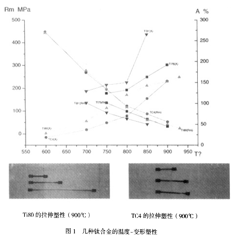 幾種鈦合金的溫度一變形塑性