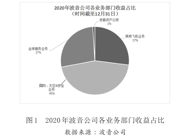 圖1 2020年波音公司各業(yè)務(wù)部門收益占比