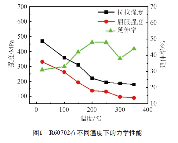 R60702在不同溫度下的力學性能