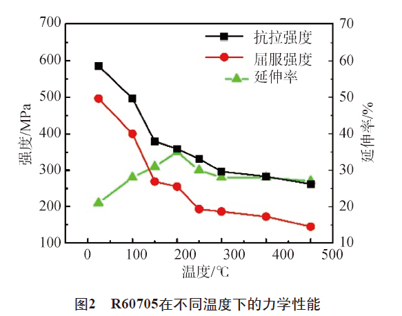 R60705在不同溫度下的力學性能